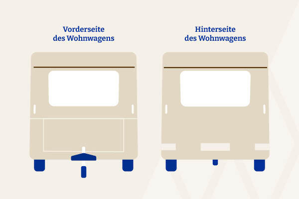 Schienen an der Vorder- und Rückseite des Wohnwagens